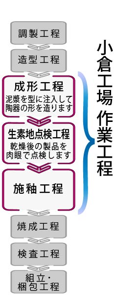 小倉工場作業工程図