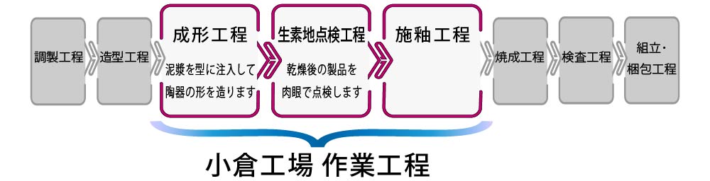 小倉工場作業工程図