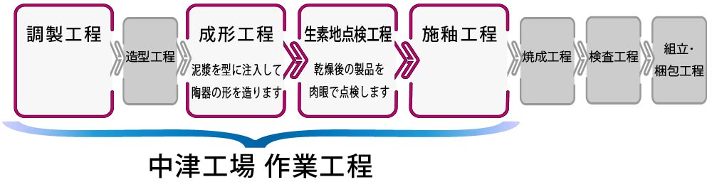 中津工場作業工程図